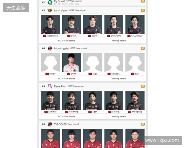 Morningstar升至亚洲第4，TYLOO处在Major晋级线外| DB电竞(DBGame ...